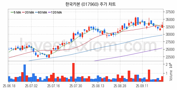 LNG 액화천연가스 관련주 한국카본 주식 종목의 분석 시점 기준 최근 일봉 차트