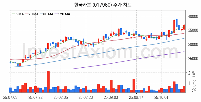 LNG 액화천연가스 관련주 한국카본 주식 종목의 분석 시점 기준 최근 일봉 차트