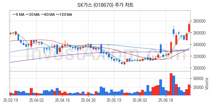 LNG 액화천연가스 관련주 SK가스 주식 종목의 분석 시점 기준 최근 일봉 차트