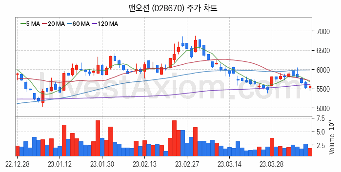 LNG 액화천연가스 관련주 팬오션 주식 종목의 분석 시점 기준 최근 일봉 차트