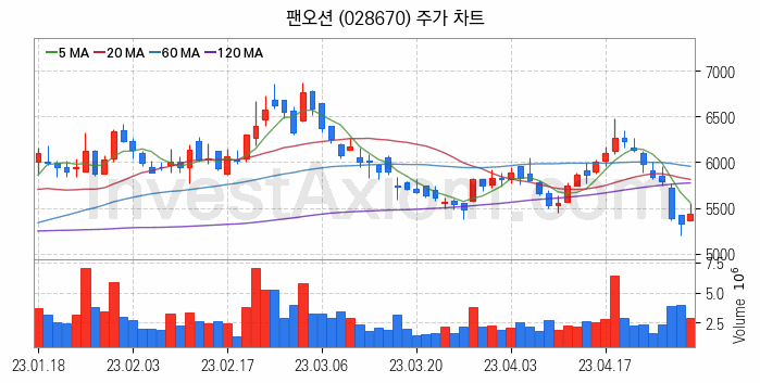 LNG 액화천연가스 관련주 팬오션 주식 종목의 분석 시점 기준 최근 일봉 차트