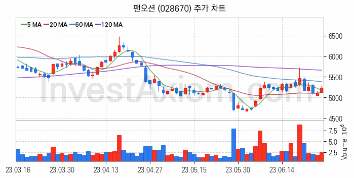 LNG 액화천연가스 관련주 팬오션 주식 종목의 분석 시점 기준 최근 일봉 차트