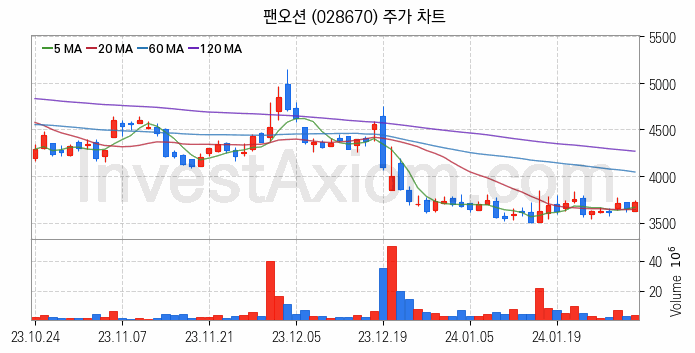 LNG 액화천연가스 관련주 팬오션 주식 종목의 분석 시점 기준 최근 일봉 차트