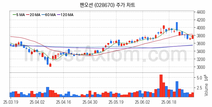 LNG 액화천연가스 관련주 팬오션 주식 종목의 분석 시점 기준 최근 일봉 차트