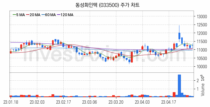 LNG 액화천연가스 관련주 동성화인텍 주식 종목의 분석 시점 기준 최근 일봉 차트