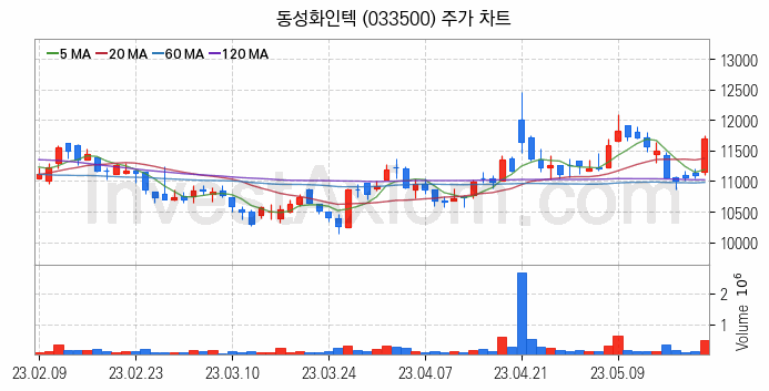 LNG 액화천연가스 관련주 동성화인텍 주식 종목의 분석 시점 기준 최근 일봉 차트