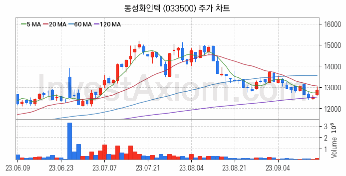 LNG 액화천연가스 관련주 동성화인텍 주식 종목의 분석 시점 기준 최근 일봉 차트