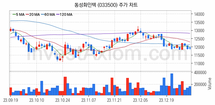 LNG 액화천연가스 관련주 동성화인텍 주식 종목의 분석 시점 기준 최근 일봉 차트