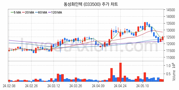 LNG 액화천연가스 관련주 동성화인텍 주식 종목의 분석 시점 기준 최근 일봉 차트