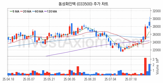 LNG 액화천연가스 관련주 동성화인텍 주식 종목의 분석 시점 기준 최근 일봉 차트