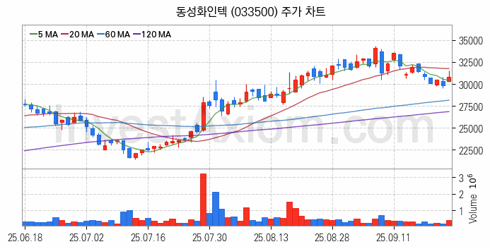 LNG 액화천연가스 관련주 동성화인텍 주식 종목의 분석 시점 기준 최근 일봉 차트