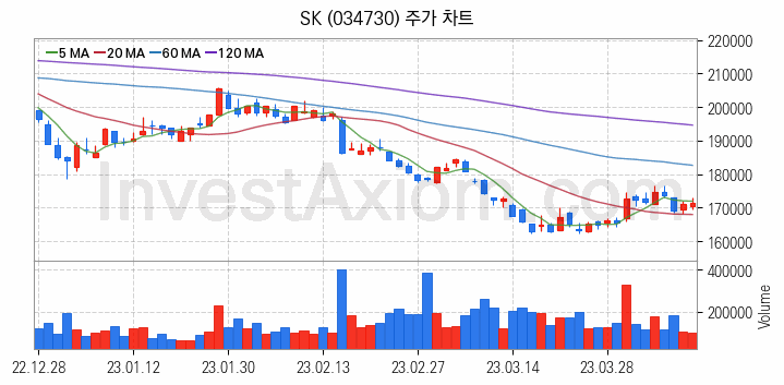 LNG 액화천연가스 관련주 SK 주식 종목의 분석 시점 기준 최근 일봉 차트