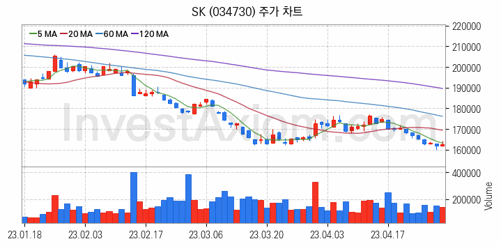 LNG 액화천연가스 관련주 SK 주식 종목의 분석 시점 기준 최근 일봉 차트