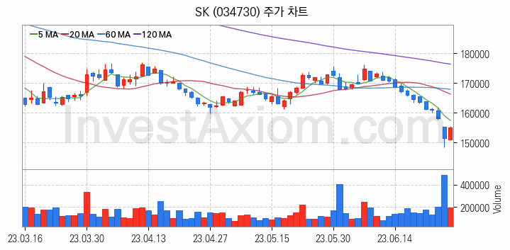 LNG 액화천연가스 관련주 SK 주식 종목의 분석 시점 기준 최근 일봉 차트