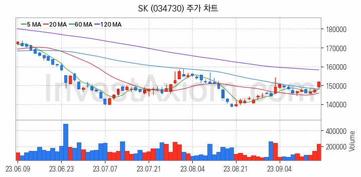 LNG 액화천연가스 관련주 SK 주식 종목의 분석 시점 기준 최근 일봉 차트