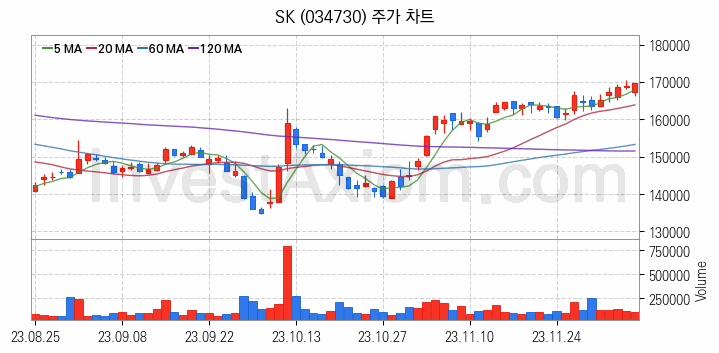 LNG 액화천연가스 관련주 SK 주식 종목의 분석 시점 기준 최근 일봉 차트