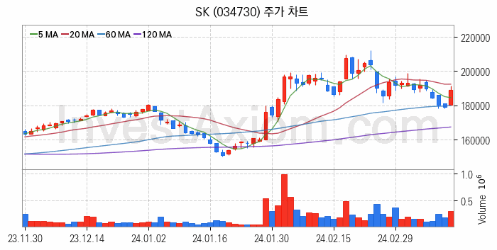 LNG 액화천연가스 관련주 SK 주식 종목의 분석 시점 기준 최근 일봉 차트