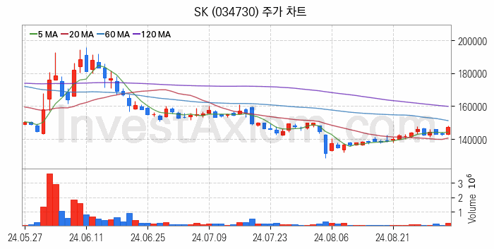 LNG 액화천연가스 관련주 SK 주식 종목의 분석 시점 기준 최근 일봉 차트