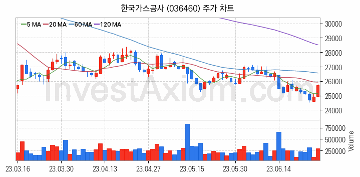 LNG 액화천연가스 관련주 한국가스공사 주식 종목의 분석 시점 기준 최근 일봉 차트