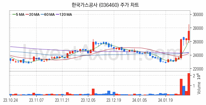 LNG 액화천연가스 관련주 한국가스공사 주식 종목의 분석 시점 기준 최근 일봉 차트