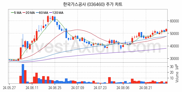 LNG 액화천연가스 관련주 한국가스공사 주식 종목의 분석 시점 기준 최근 일봉 차트