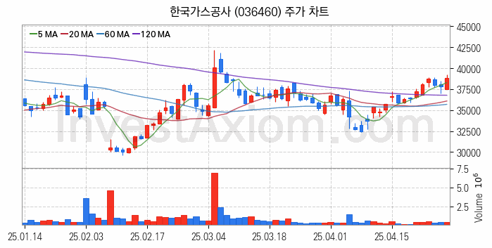 LNG 액화천연가스 관련주 한국가스공사 주식 종목의 분석 시점 기준 최근 일봉 차트