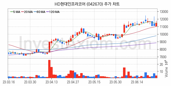 LNG 액화천연가스 관련주 HD현대인프라코어 주식 종목의 분석 시점 기준 최근 일봉 차트