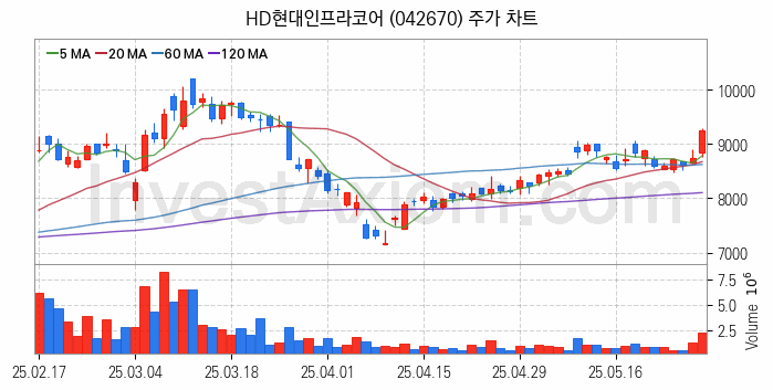 LNG 액화천연가스 관련주 HD현대인프라코어 주식 종목의 분석 시점 기준 최근 일봉 차트