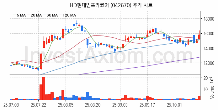 LNG 액화천연가스 관련주 HD현대인프라코어 주식 종목의 분석 시점 기준 최근 일봉 차트