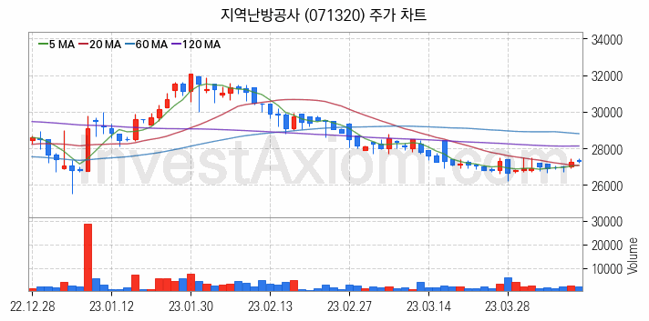 LNG 액화천연가스 관련주 지역난방공사 주식 종목의 분석 시점 기준 최근 일봉 차트