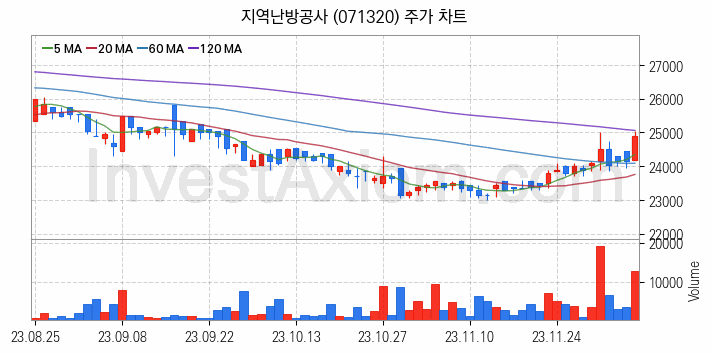 LNG 액화천연가스 관련주 지역난방공사 주식 종목의 분석 시점 기준 최근 일봉 차트