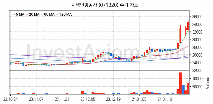 LNG 액화천연가스 관련주 지역난방공사 주식 종목의 분석 시점 기준 최근 일봉 차트