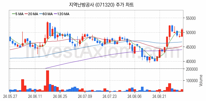 LNG 액화천연가스 관련주 지역난방공사 주식 종목의 분석 시점 기준 최근 일봉 차트