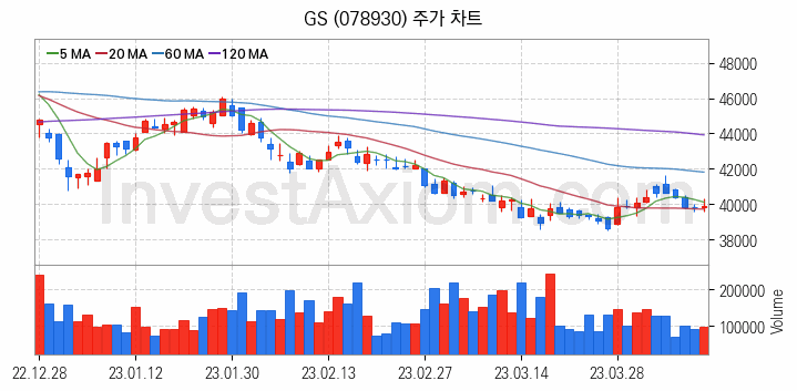 LNG 액화천연가스 관련주 GS 주식 종목의 분석 시점 기준 최근 일봉 차트