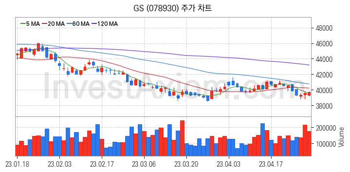 LNG 액화천연가스 관련주 GS 주식 종목의 분석 시점 기준 최근 일봉 차트