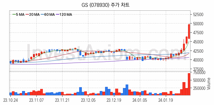 LNG 액화천연가스 관련주 GS 주식 종목의 분석 시점 기준 최근 일봉 차트