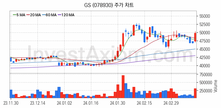 LNG 액화천연가스 관련주 GS 주식 종목의 분석 시점 기준 최근 일봉 차트