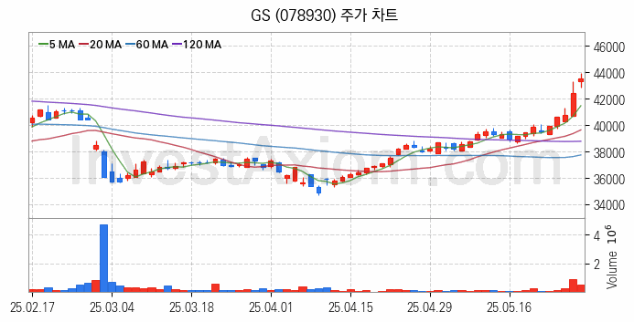 LNG 액화천연가스 관련주 GS 주식 종목의 분석 시점 기준 최근 일봉 차트
