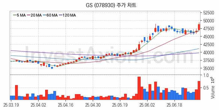 LNG 액화천연가스 관련주 GS 주식 종목의 분석 시점 기준 최근 일봉 차트