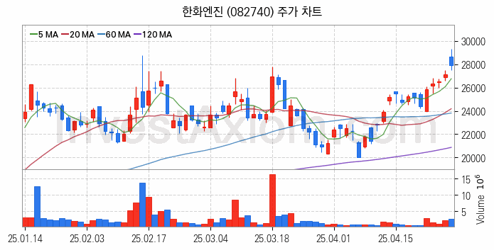 LNG 액화천연가스 관련주 한화엔진 주식 종목의 분석 시점 기준 최근 일봉 차트