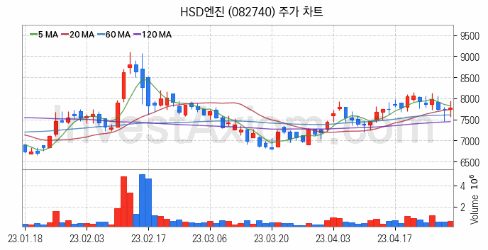 LNG 액화천연가스 관련주 HSD엔진 주식 종목의 분석 시점 기준 최근 일봉 차트