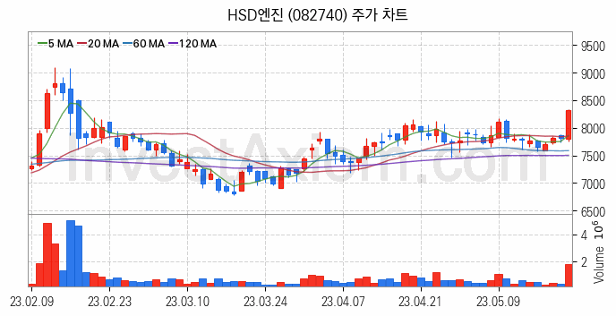 LNG 액화천연가스 관련주 HSD엔진 주식 종목의 분석 시점 기준 최근 일봉 차트