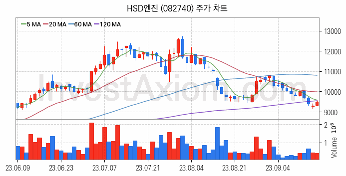 LNG 액화천연가스 관련주 HSD엔진 주식 종목의 분석 시점 기준 최근 일봉 차트