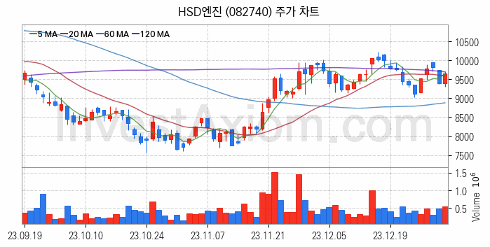 LNG 액화천연가스 관련주 HSD엔진 주식 종목의 분석 시점 기준 최근 일봉 차트