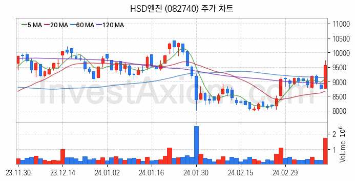 LNG 액화천연가스 관련주 HSD엔진 주식 종목의 분석 시점 기준 최근 일봉 차트