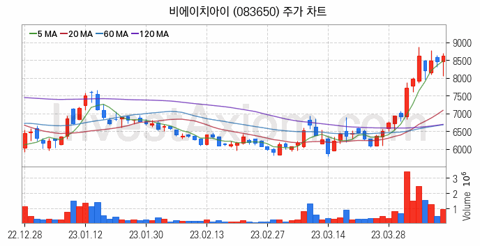 LNG 액화천연가스 관련주 비에이치아이 주식 종목의 분석 시점 기준 최근 일봉 차트