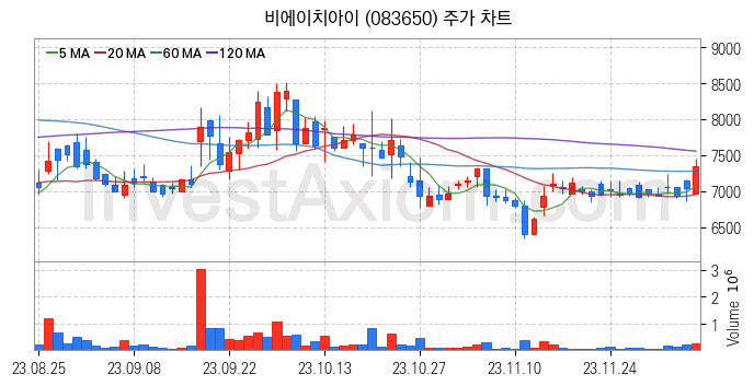 LNG 액화천연가스 관련주 비에이치아이 주식 종목의 분석 시점 기준 최근 일봉 차트