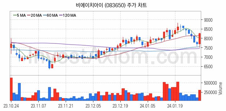 LNG 액화천연가스 관련주 비에이치아이 주식 종목의 분석 시점 기준 최근 일봉 차트