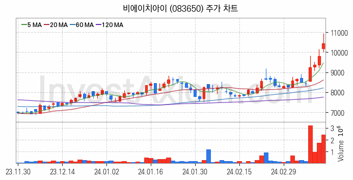 LNG 액화천연가스 관련주 비에이치아이 주식 종목의 분석 시점 기준 최근 일봉 차트