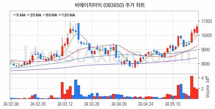 LNG 액화천연가스 관련주 비에이치아이 주식 종목의 분석 시점 기준 최근 일봉 차트